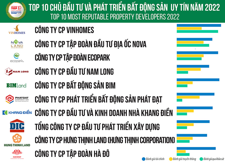 Top 10 chủ đầu tư và phát triển bất động sản uy tín năm 2022